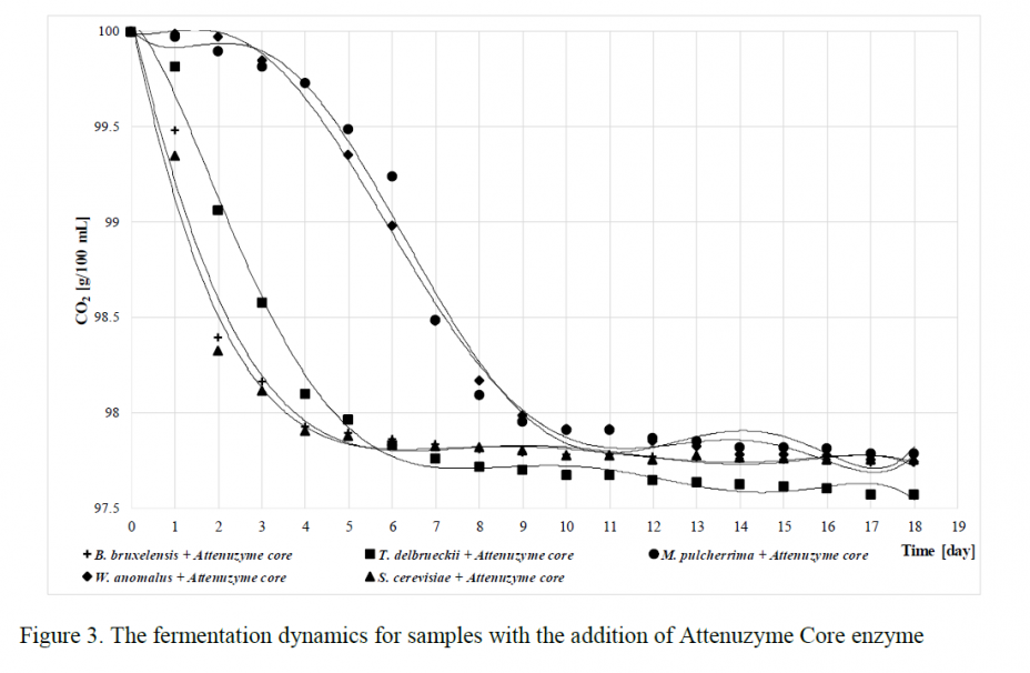 Scientific Articles about Brewing Enzymes Novozymes